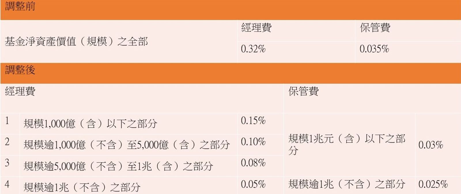 0050費用率調整表。資料來源：基金公開說明書，元大投信整理，規模採新台幣計價。