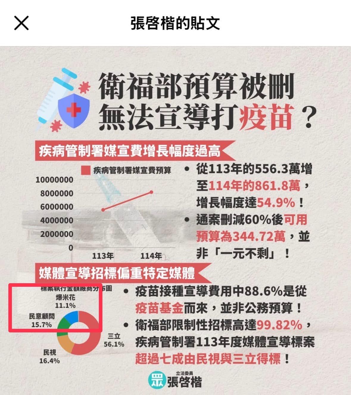 ▲▼張啟楷意外揭露吳春城相關企業拿多筆政府標案。（圖／翻攝張啟楷臉書）