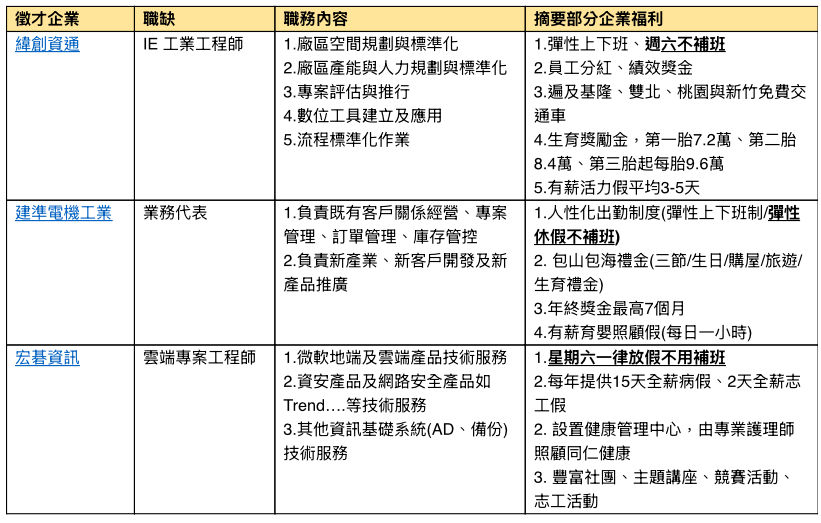 ▲標註「不用補班」的部分職缺。（圖／104人力銀行提供）