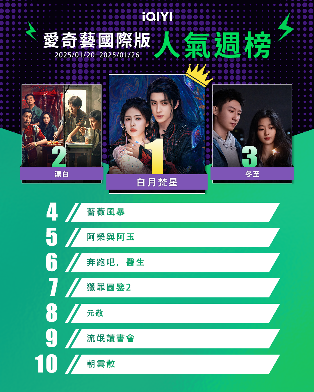 ▲▼iQIYI收視週榜（1/27-2/2）。（圖／iQIYI提供）