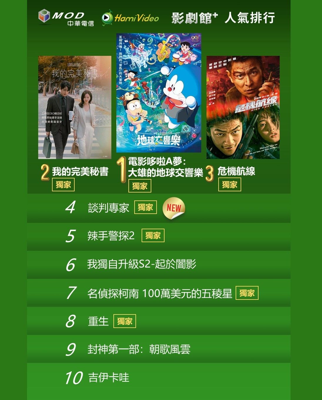 ▲▼Hami Video收視週榜（1/27-2/2）。（圖／Hami Video提供）