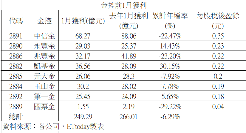 ▲▼2025年1月金控獲利8家。（圖／記者巫彩蓮攝）