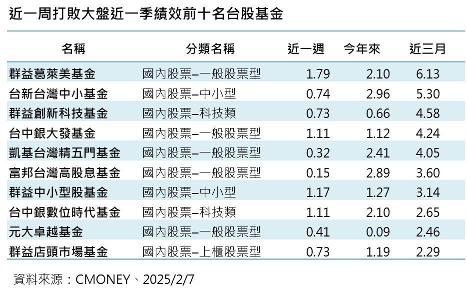 ▲▼台股基金積效。（圖／記者林潔禎攝）