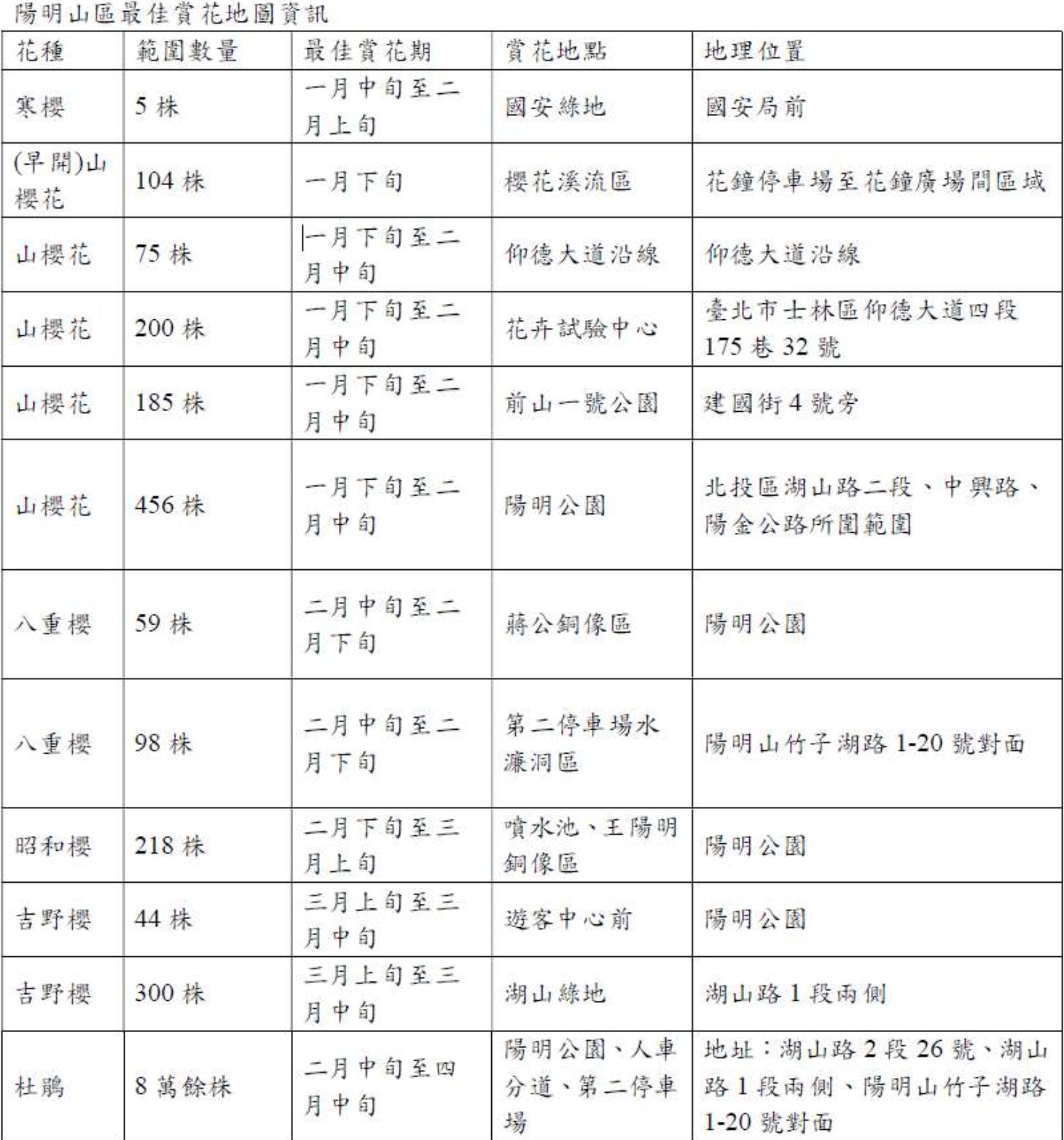 ▲陽明山花卉種類及分佈。（圖／公園處提供）