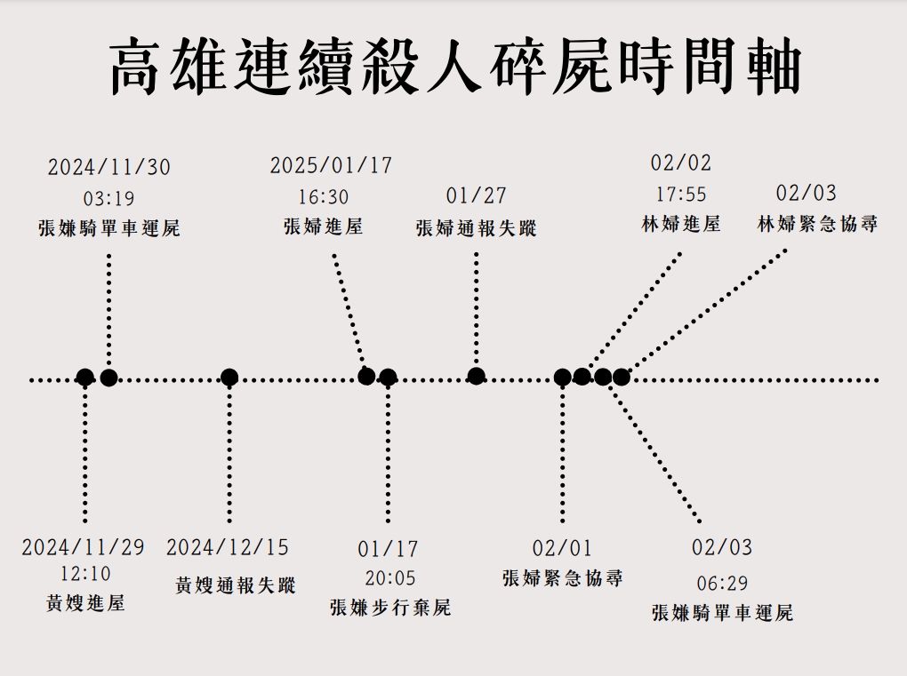 ▲高雄分屍,高雄碎屍,高雄張姓男子涉嫌殺害3女，並將其分屍丟進第五船渠。（圖／記者許宥孺製表）