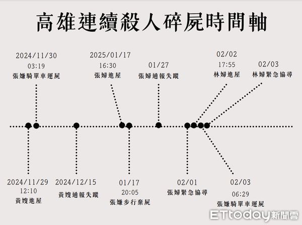 ▲高雄張姓男子涉嫌殺害3女，並將其分屍丟進第五船渠。（圖／記者許宥孺製表）