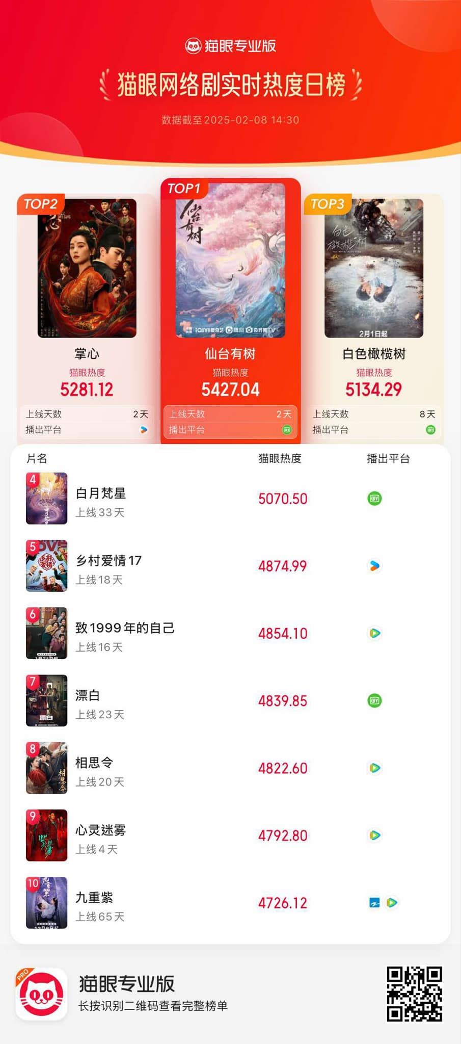 ▲▼《掌心》與《仙台有樹》收視對打成績出爐。（圖／翻攝自微博）
