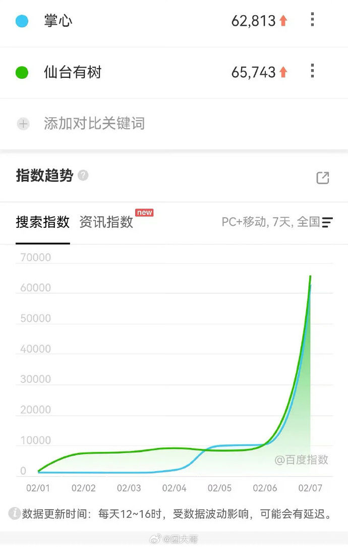 ▲▼《掌心》與《仙台有樹》收視對打成績出爐。（圖／翻攝自微博）