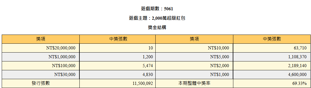 ▲▼刮刮樂中10萬「彩券行只給5萬」　新北女過4天才驚覺被坑了。（圖／台彩）