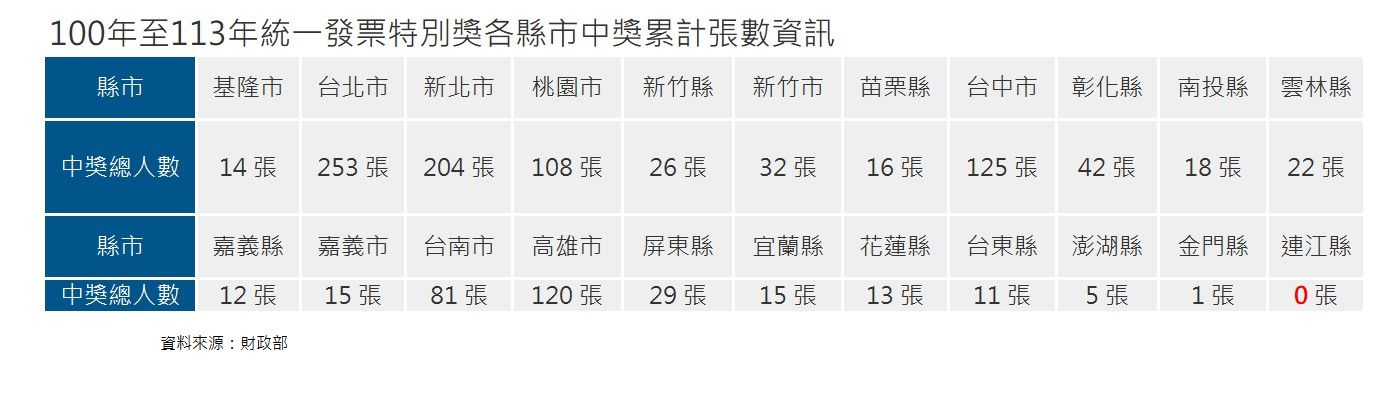 ▲▼各縣市千萬特別獎發票業績。（圖／翻攝財政部）