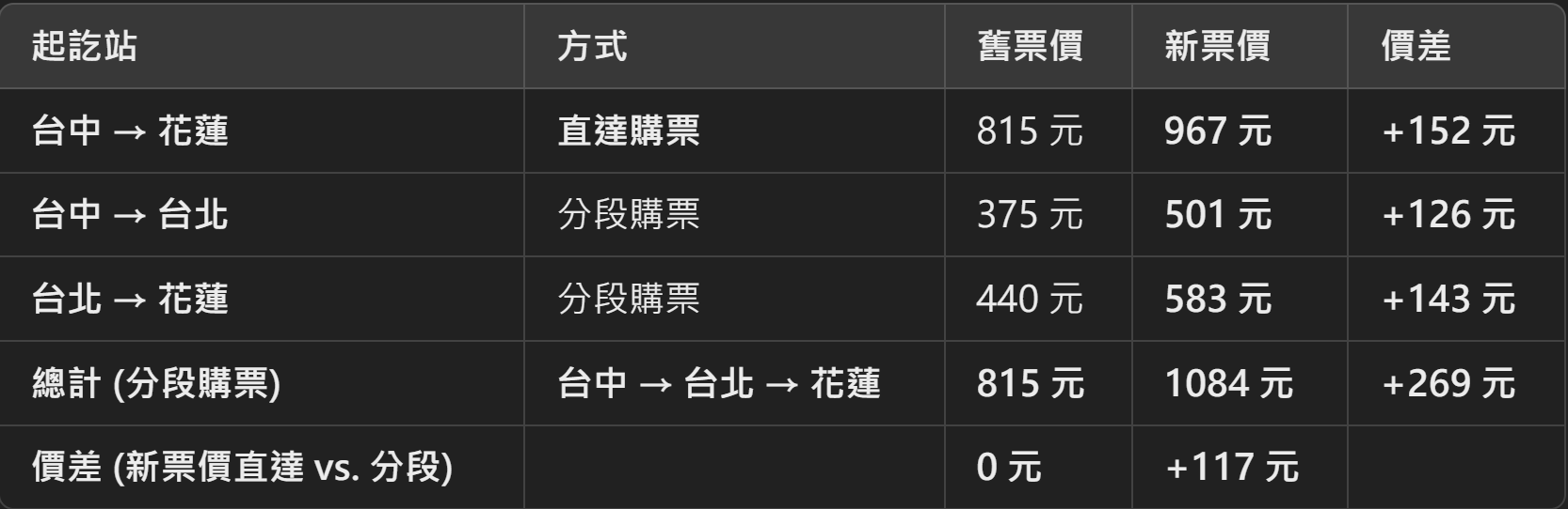 ▲▼網友點出台鐵分段購票或異級票票價問題。（圖／ETtoday整理）
