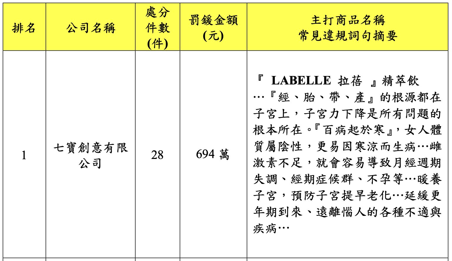 「拉蓓暖宮精萃飲」食品廣告詞句涉及醫療效能違規。（圖／台北市衛生局提供）