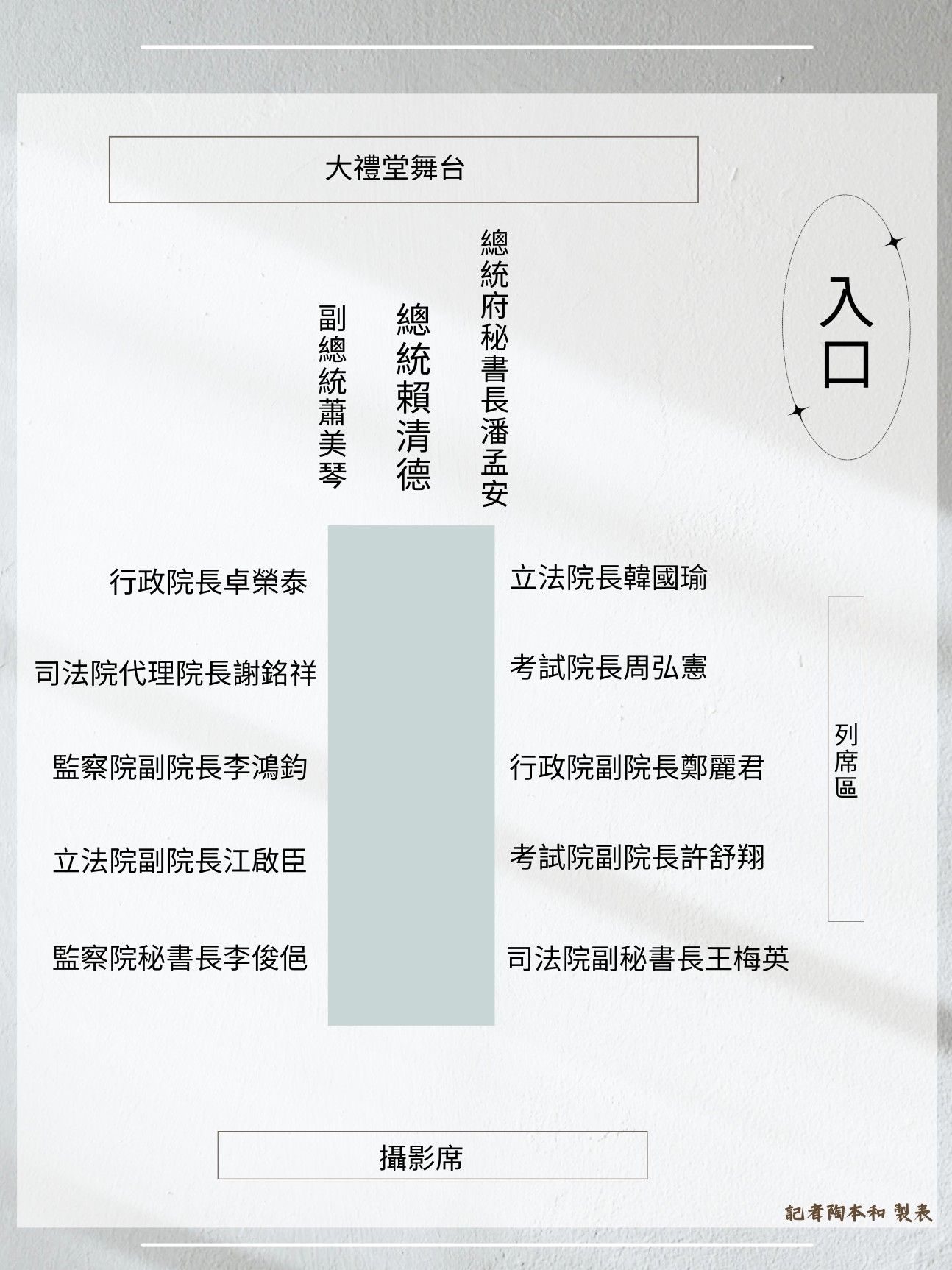 2025年2月10日1500前禁止使用！！！▲▼總統賴清德召集五院院長會商座位安排，依《憲法》第五章到第九章的章名來安排，依序為：行政、立法、司法、考試與監察。（圖／記者陶本和攝）