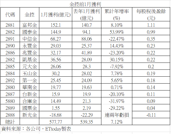 ▲▼2025年1月金控獲利。（圖／記者巫彩蓮攝）