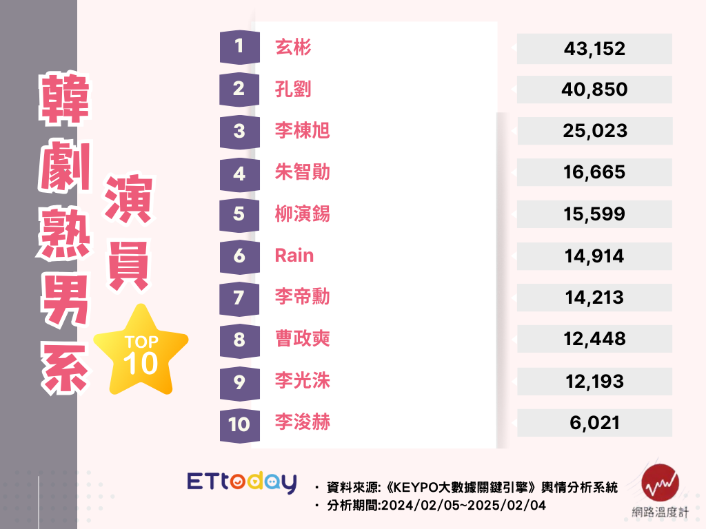 ▲▼韓劇10大熟男系演員盤點。（圖／ETtoday娛樂星光雲製圖）