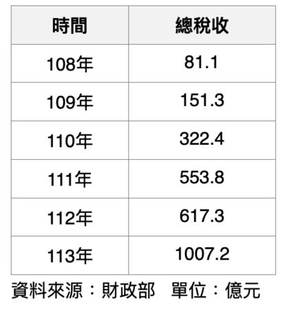 ▲▼             。（表／信義統計）