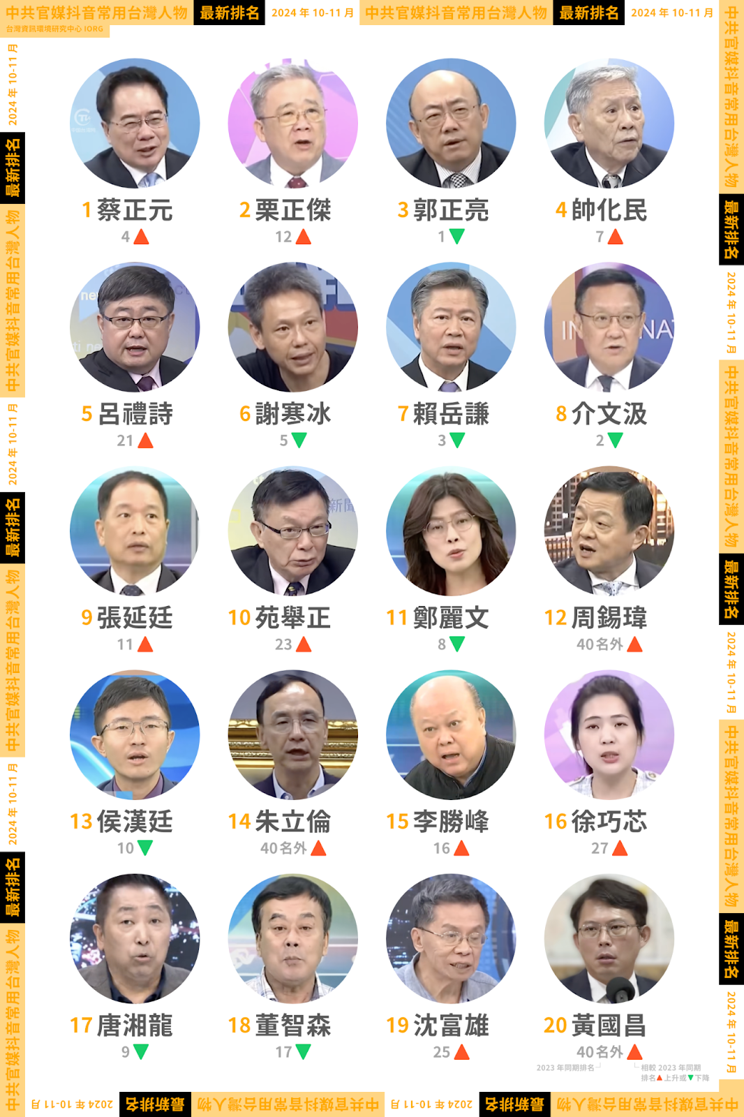 ▲台灣資訊環境研究中心公布《2024 美選前後中共官媒抖音引用台灣人物 Top 20》。（圖／翻攝自Facebook／台灣資訊環境研究中心臉書）