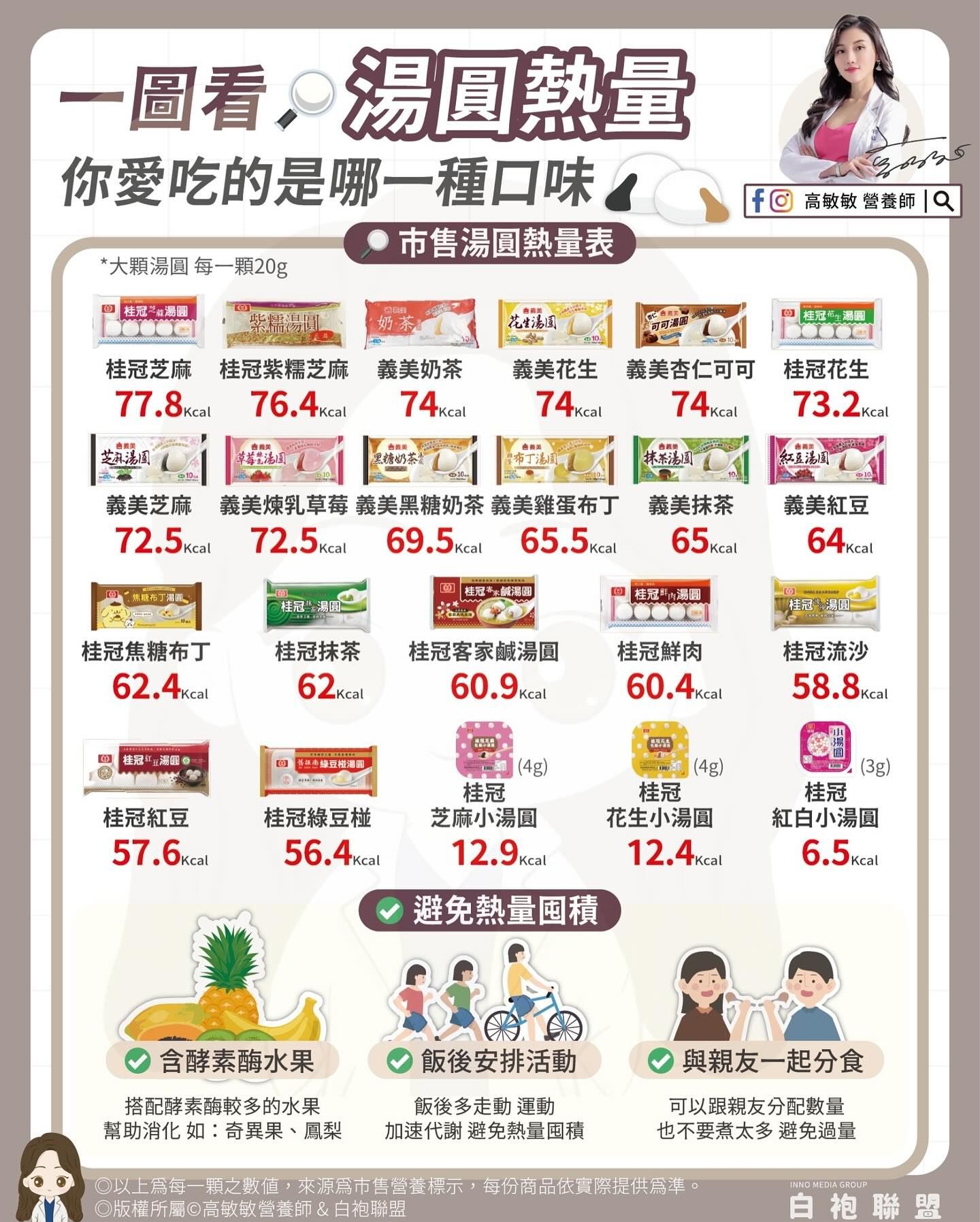 ▲▼營養師教你元宵節吃湯圓不爆卡             。（圖／翻攝自FB/高敏敏營養師）