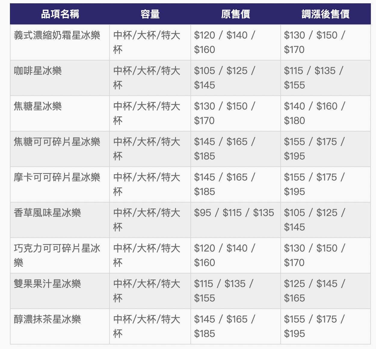 ▲星巴克漲價前全品項與價格資訊。（圖／記者蔡惠如製）