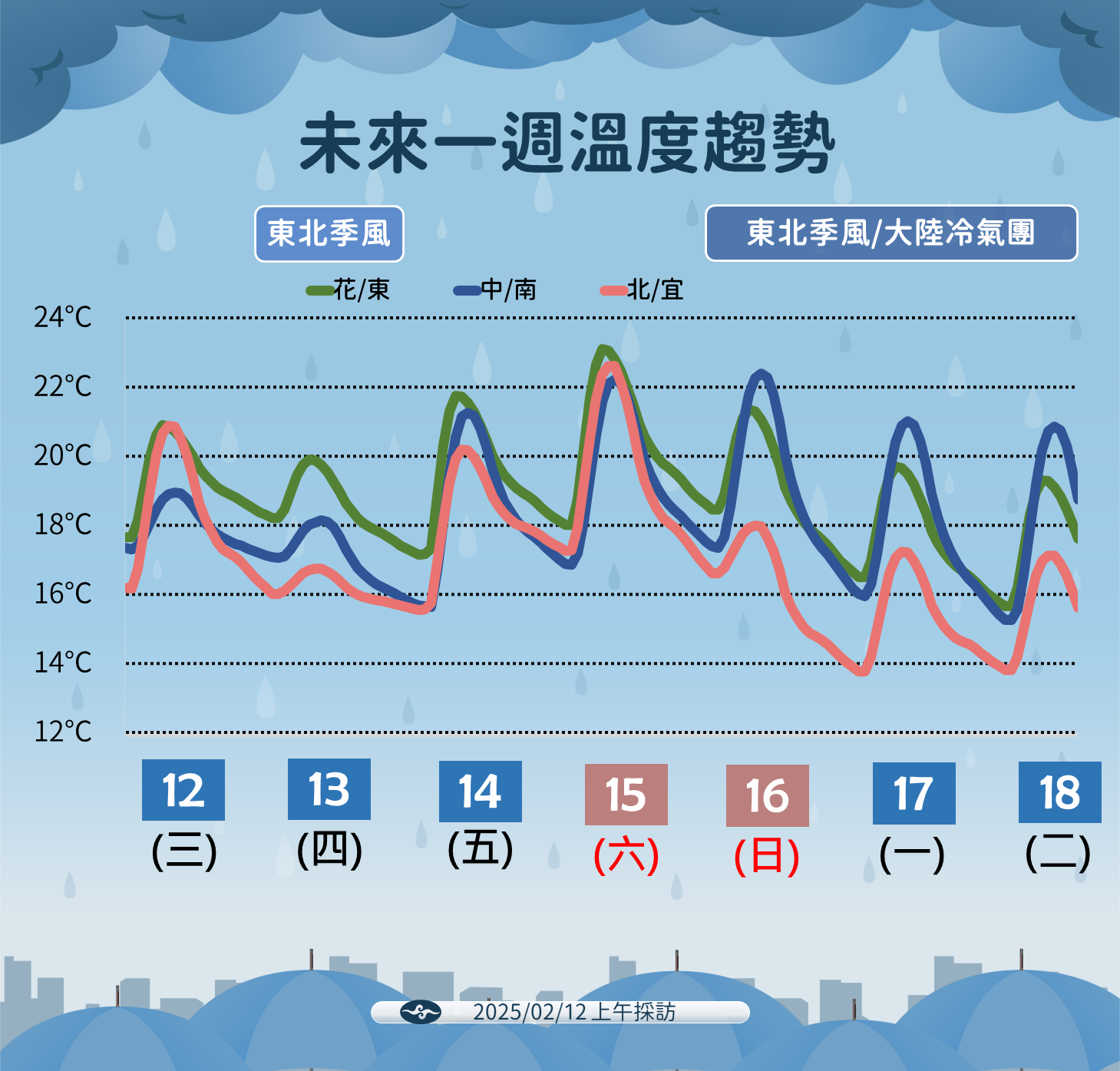 ▲▼天氣趨勢。（圖／氣象署提供）