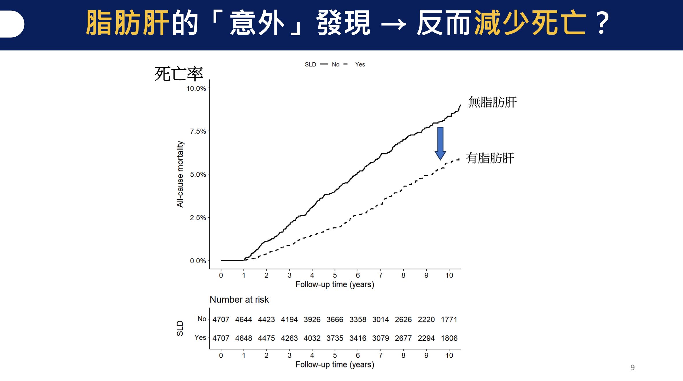 ▲▼B肝患者僅有單純脂肪肝，其長期死亡風險反而下降約五成。（圖／台大醫院提供）
