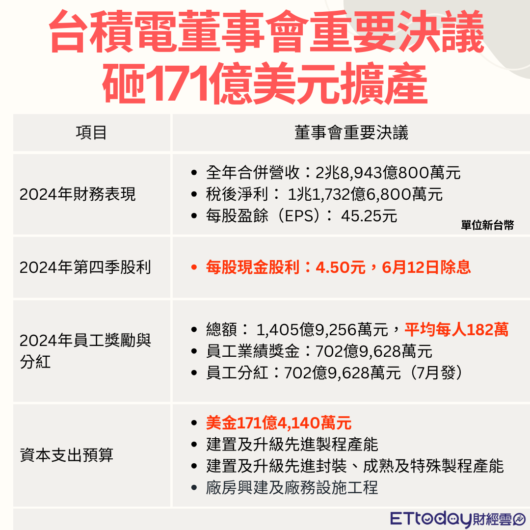 ▲▼台積電董事會重要決議。（製圖／ETtoday）