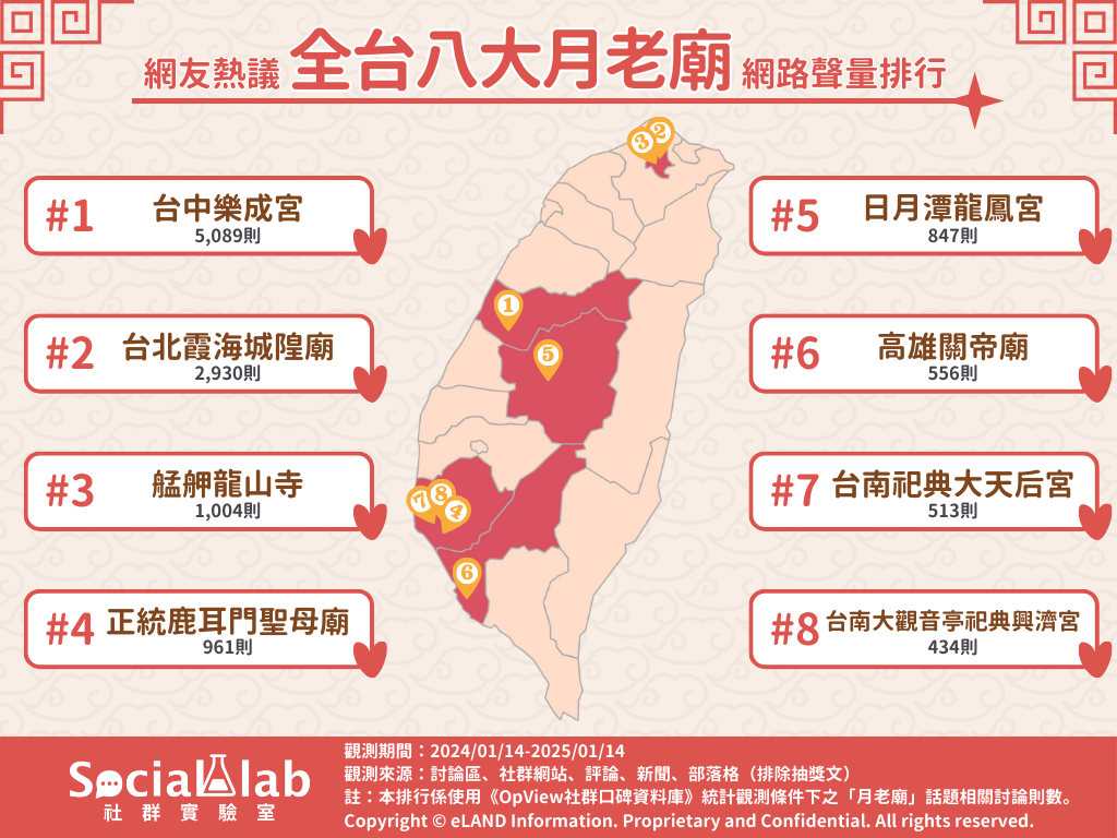 ▲網議全台八大月老廟。（圖／Social Lab社群實驗室提供）
