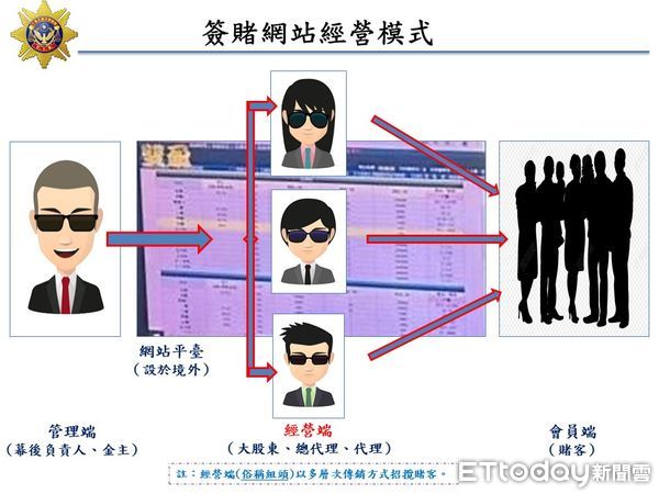 ▲▼同樣簽3個號碼，地下539的賠率是台彩的190倍，吸引眾人當組頭，刑事局破獲全台70簽注站，賭資逾66億元。（圖／警方提供，下同）