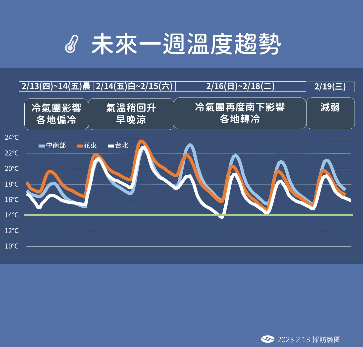 ▲▼天氣趨勢。（圖／氣象署提供）