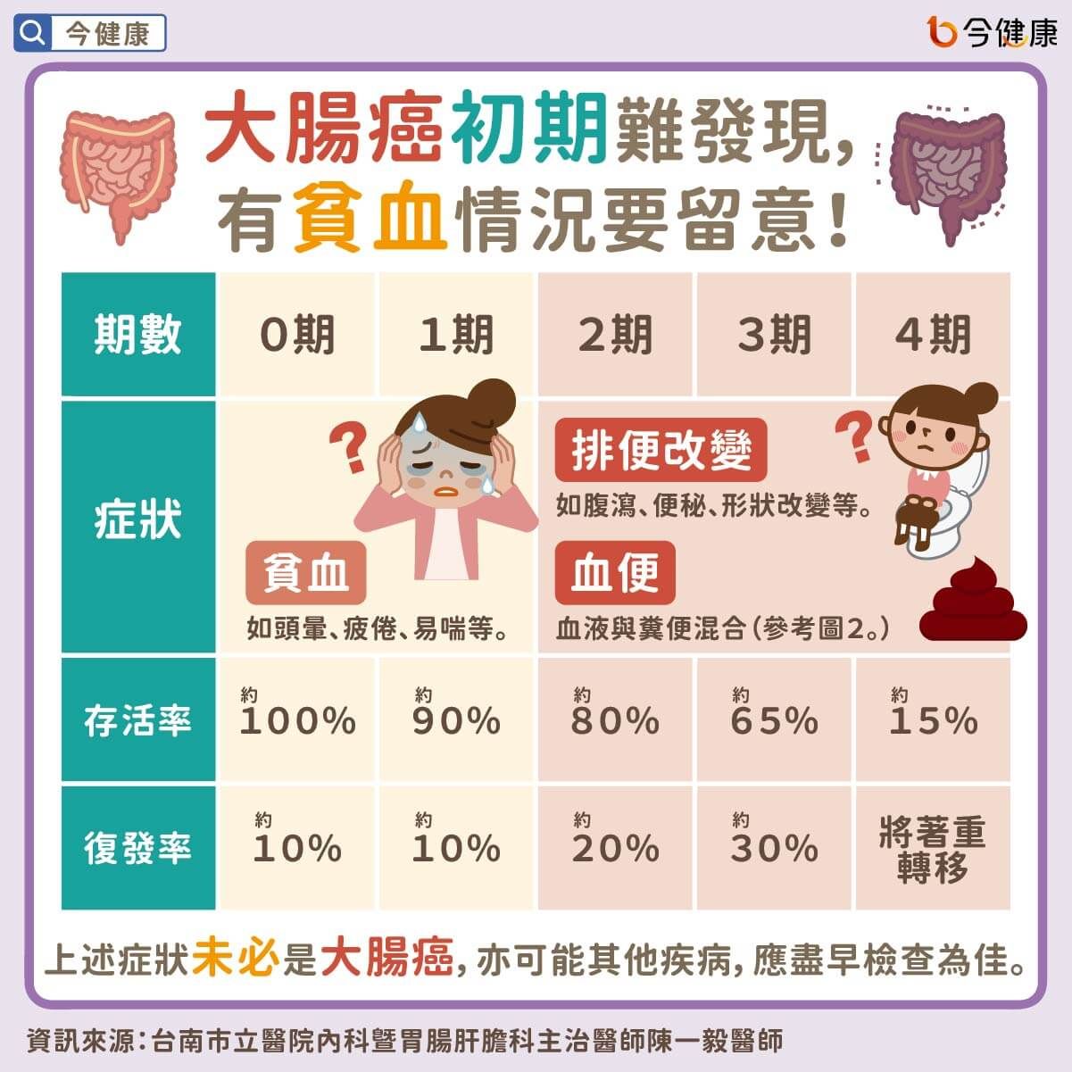 ▲醫1招秒看血便「是痔瘡or大腸癌」！警告：通常已到2、3期。（圖／今健康授權提供）