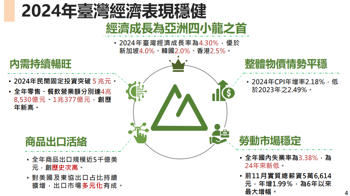 ▲▼國發會「2025年總體經濟情勢及未來展望提出報告」。（圖／國發會提供）