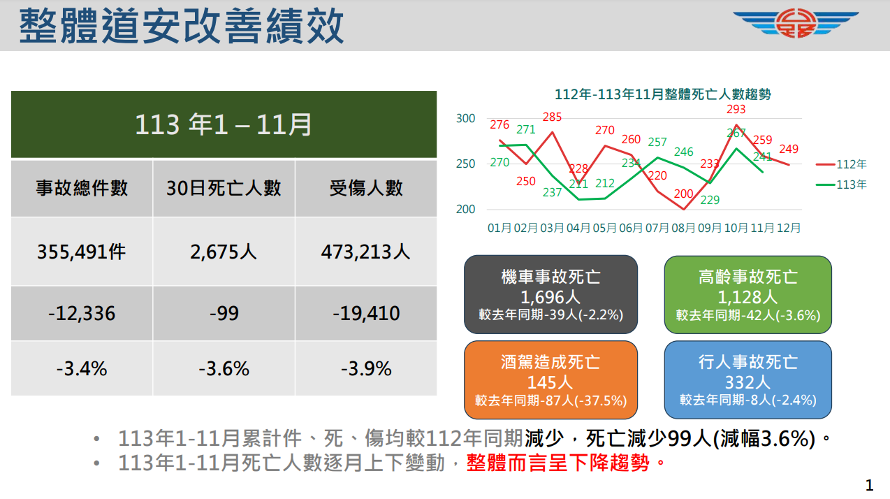 ▲▼交通部及內政部於行政院會報告「道安及路口改善」辦理情形。（圖／交通部及內政部提供）