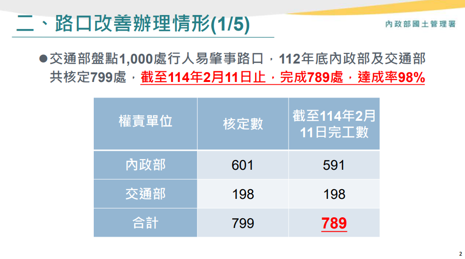 ▲▼交通部及內政部於行政院會報告「道安及路口改善」辦理情形。（圖／交通部及內政部提供）