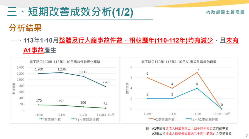 ▲▼交通部及內政部於行政院會報告「道安及路口改善」辦理情形。（圖／交通部及內政部提供）