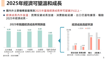 國發會：台灣經濟基本面強韌　2025年經濟成長率可望達3.29%