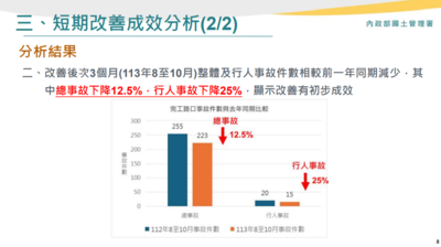 交通部、內政部攜手完成「789處路口道安改善」　行人事故下降25%