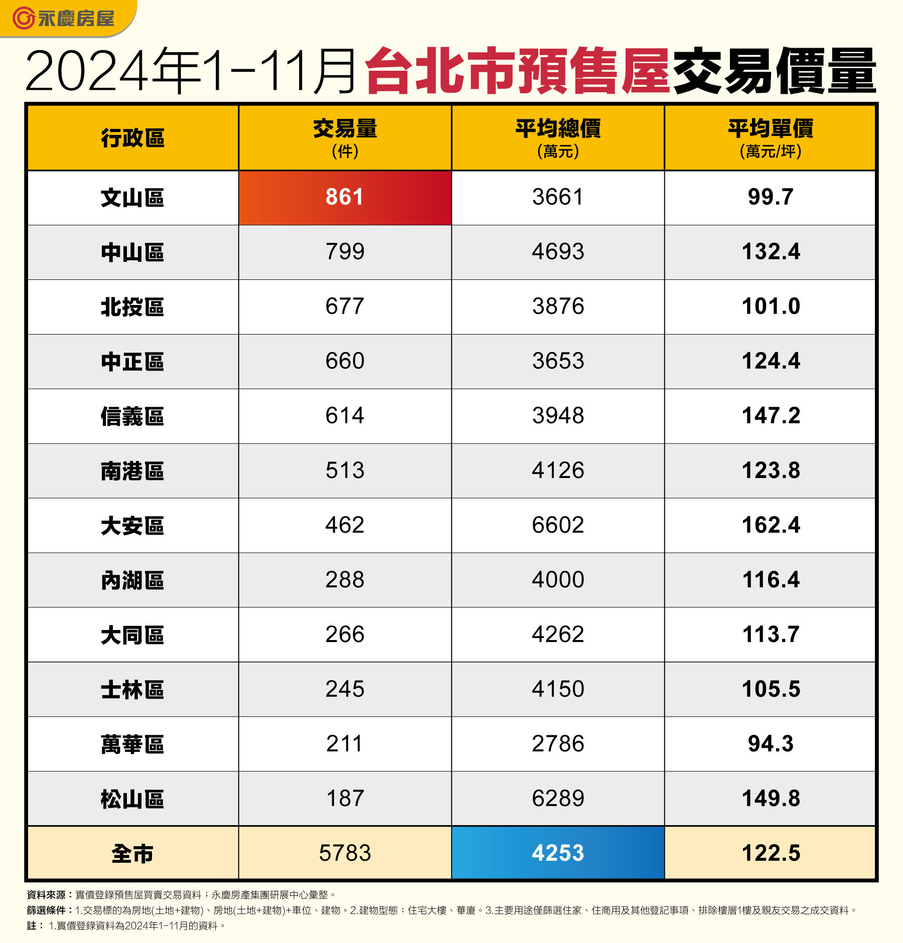 ▲▼永慶房市訊息,永慶必知小常識,永慶安心買賣屋,台北,房價,豪宅。（圖／業者提供）
