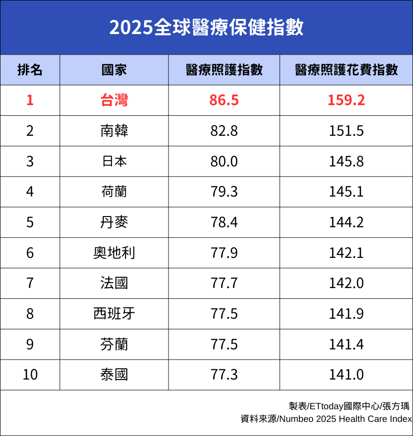 ▲▼全球2025医疗保健指数，台湾连7年夺全球双冠。 （表/记者张方瑀制）