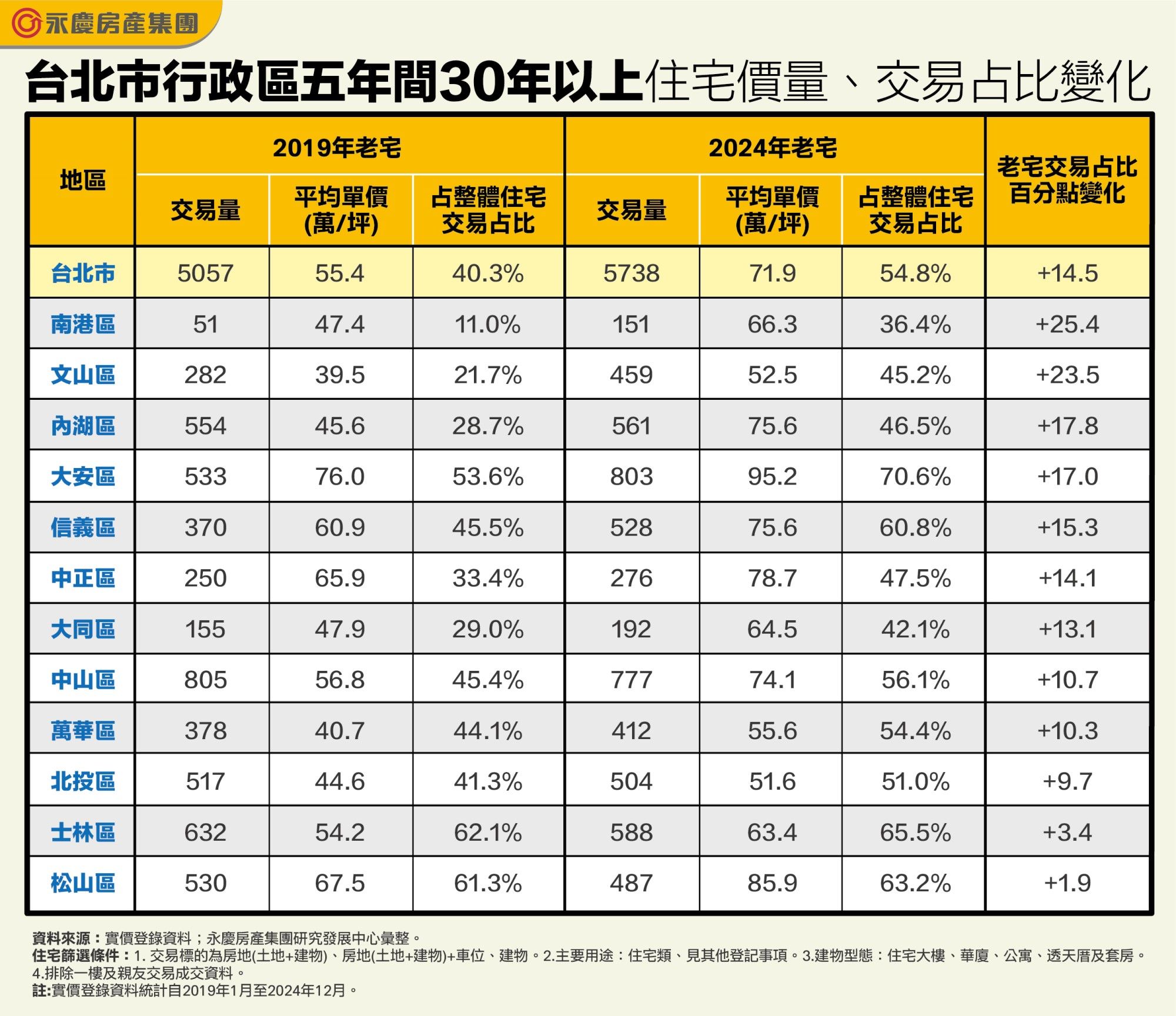▲▼永慶房市訊息,永慶必知小常識,永慶安心買賣屋,台北,房價,老屋。（圖／業者提供）