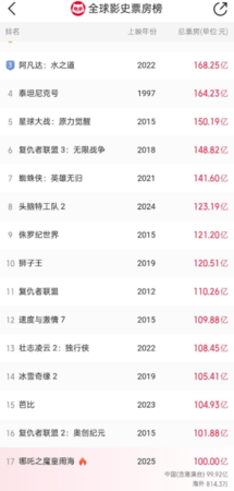 ▲▼哪吒2票房超冰雪奇緣。（圖／翻攝自微博）