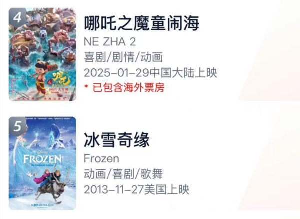 ▲《哪吒2》票房已超《冰雪奇緣》。（圖／翻攝自微博）