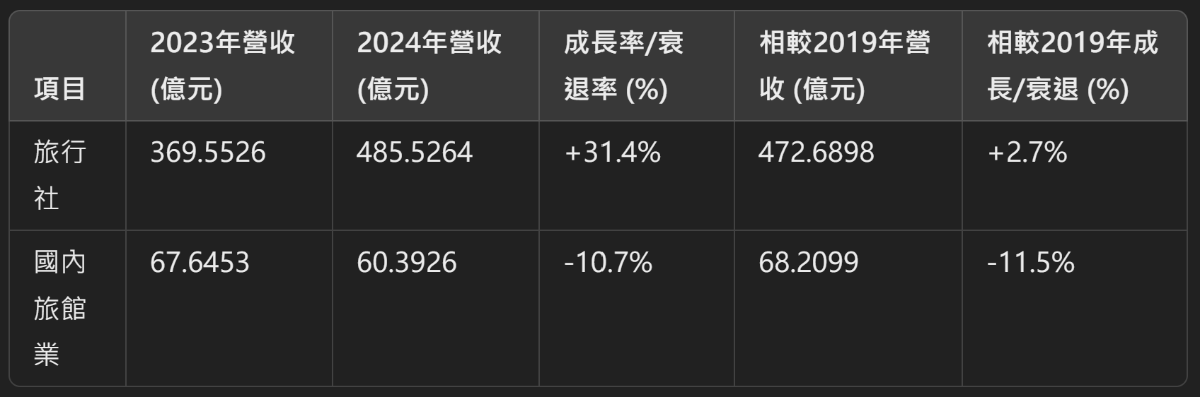 ▲▼旅行社和旅館業營收統計。（圖／ETtoday整理製表）