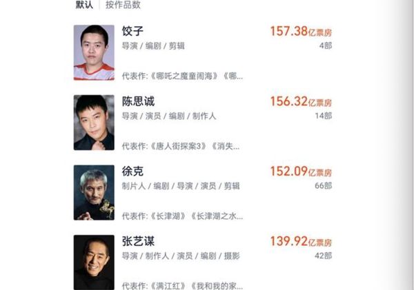 ▲▼ 哪吒導演超越徐克            。（圖／翻攝 百度）