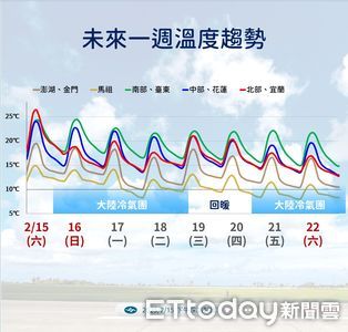 明天暴跌剩12度！要連冷3天　一圖看降雨熱區