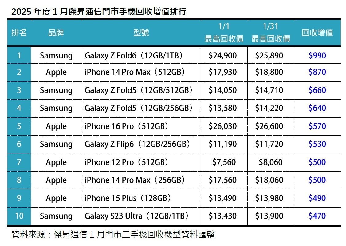 ▲▼   一月份二手機回收  。（圖／傑昇通訊提供）