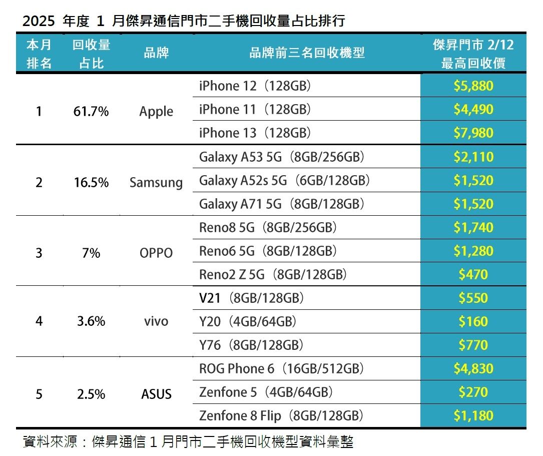 ▲▼   一月份二手機回收  。（圖／傑昇通訊提供）