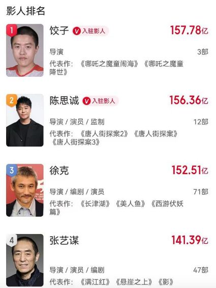▲▼《哪吒》導演擊敗張藝謀、徐克！只靠兩部電影成票房最高大陸導演。（圖／翻攝微博）