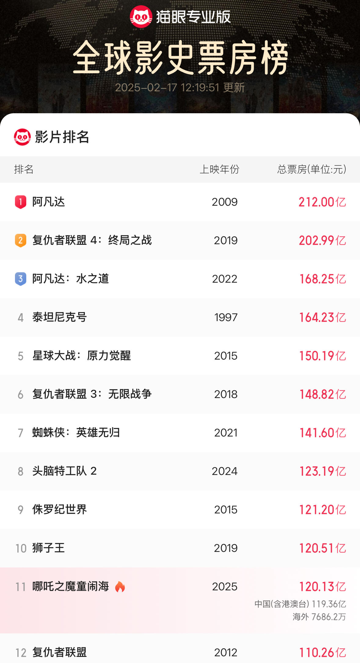 ▲▼《哪吒2》今衝擊全球票房前10　可能擠下《獅子王》。（圖／翻攝燈塔電影）