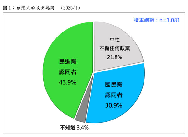 ▲台灣民意基金會民調。（圖／台灣民意基金會提供）