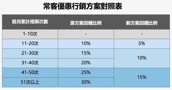 ▲▼台北捷運將於今年3月1日起調整常客優惠。（圖／台北捷運公司提供）